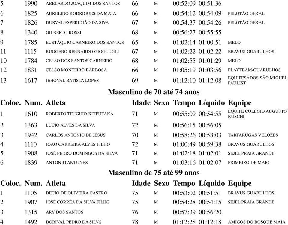 DOS SANTOS CARNEIRO 68 M 01:02:55 01:01:29 MELO 12 1831 CELSO MONTEIRO BARBOSA 66 M 01:05:19 01:03:56 PLAYTEAM/GUARULHOS 13 1617 JEHOVAL BATISTA LOPES 69 M 01:12:10 01:12:08 Masculino de 70 até 74