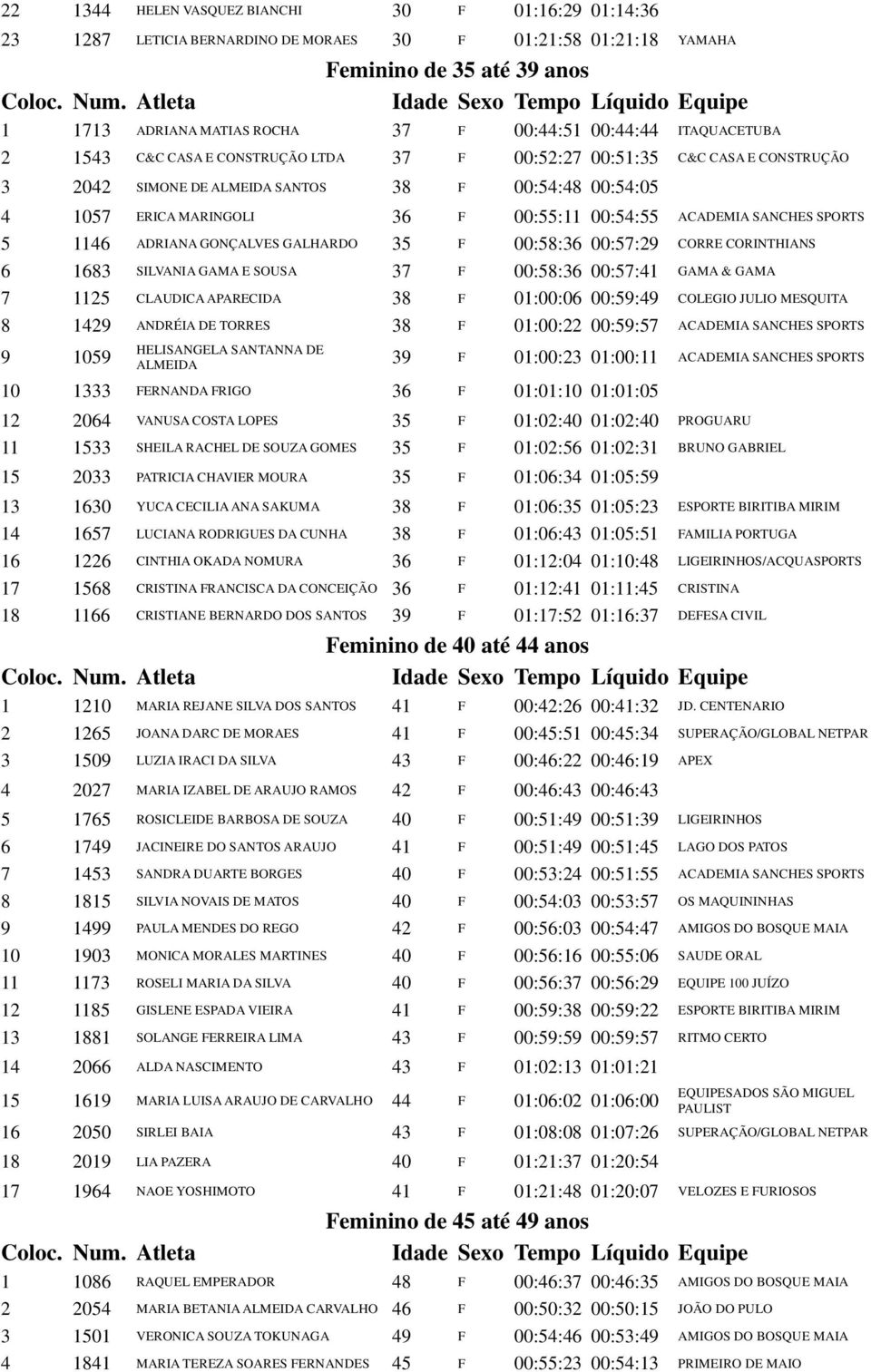 ACADEMIA SANCHES SPORTS 5 1146 ADRIANA GONÇALVES GALHARDO 35 F 00:58:36 00:57:29 CORRE CORINTHIANS 6 1683 SILVANIA GAMA E SOUSA 37 F 00:58:36 00:57:41 GAMA & GAMA 7 1125 CLAUDICA APARECIDA 38 F