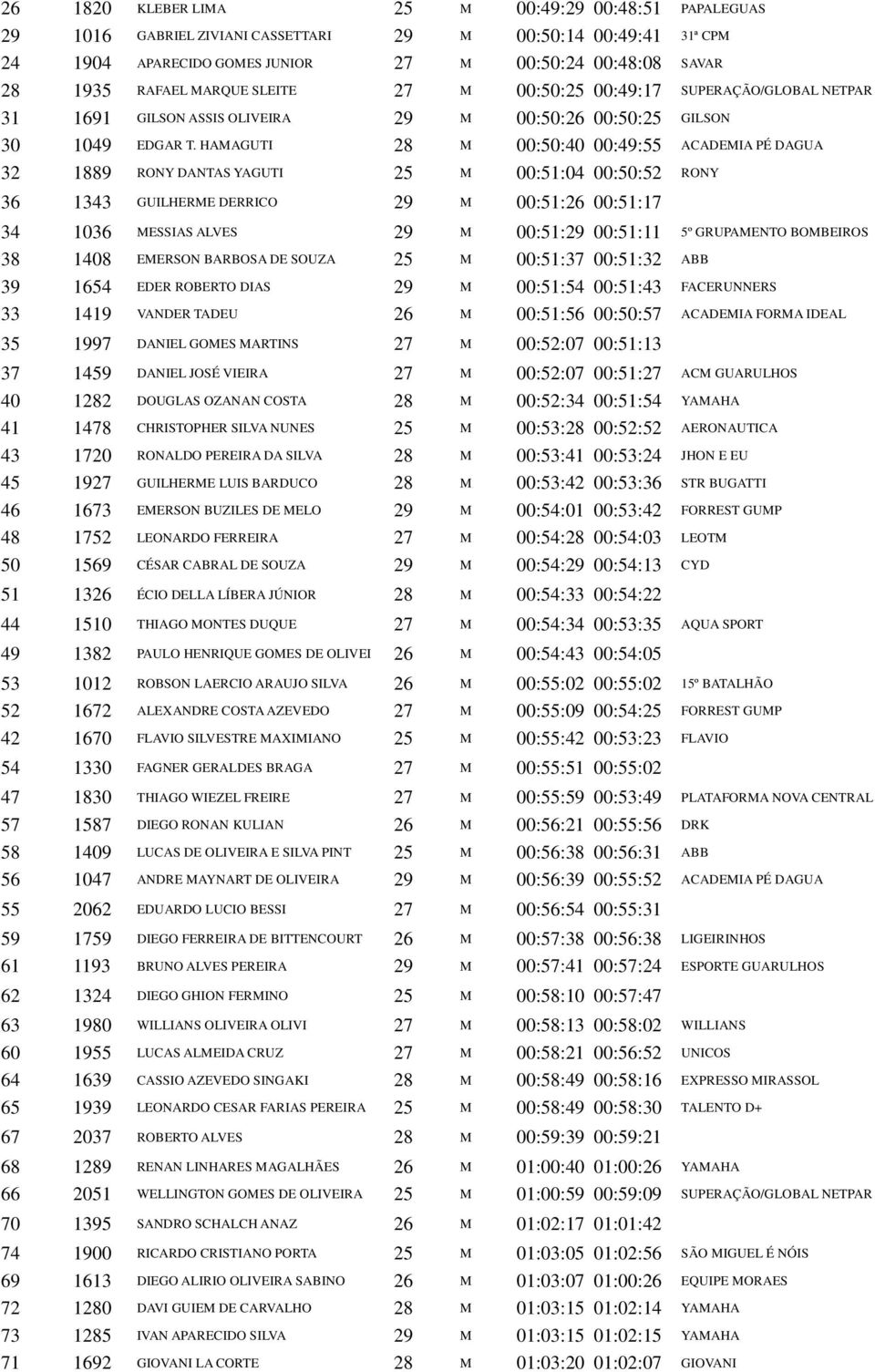 HAMAGUTI 28 M 00:50:40 00:49:55 ACADEMIA PÉ DAGUA 32 1889 RONY DANTAS YAGUTI 25 M 00:51:04 00:50:52 RONY 36 1343 GUILHERME DERRICO 29 M 00:51:26 00:51:17 34 1036 MESSIAS ALVES 29 M 00:51:29 00:51:11