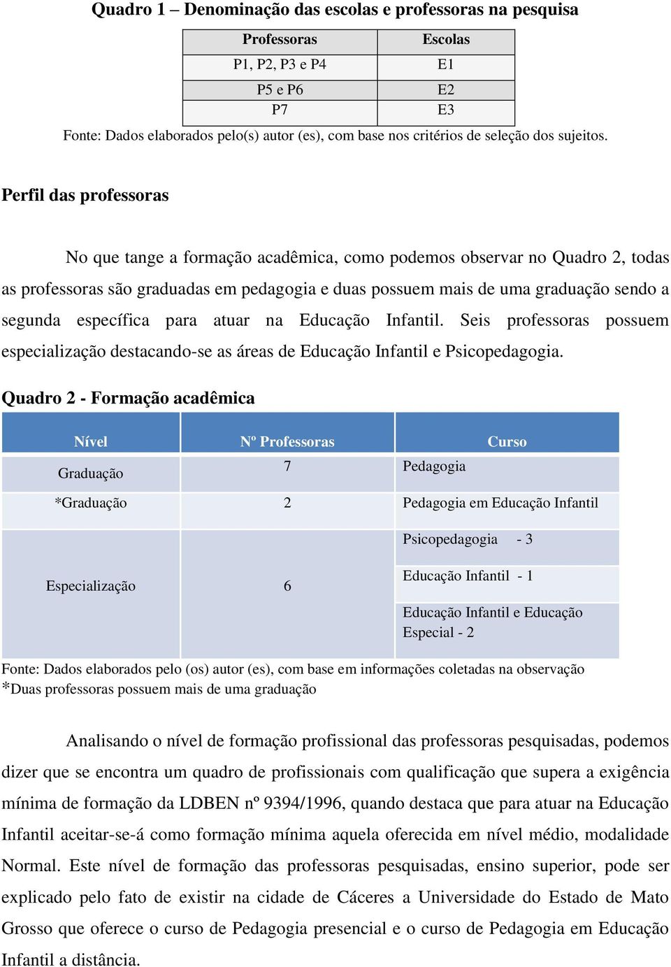 Perfil das professoras No que tange a formação acadêmica, como podemos observar no Quadro 2, todas as professoras são graduadas em pedagogia e duas possuem mais de uma graduação sendo a segunda