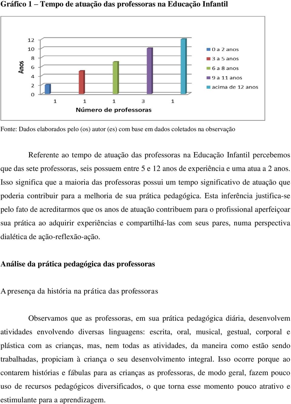 Isso significa que a maioria das professoras possui um tempo significativo de atuação que poderia contribuir para a melhoria de sua prática pedagógica.