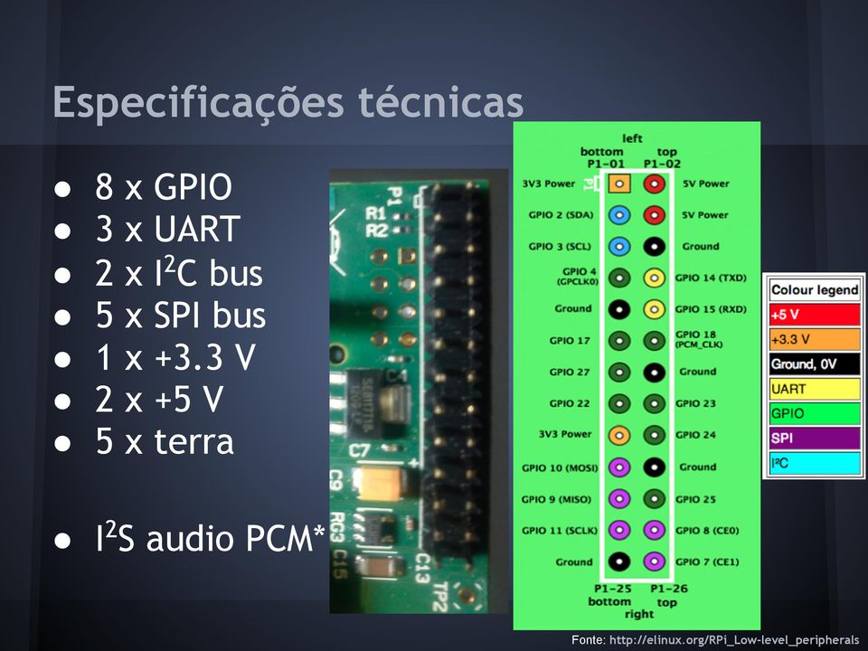 3 V +5 V terra I2S audio PCM* Fonte: