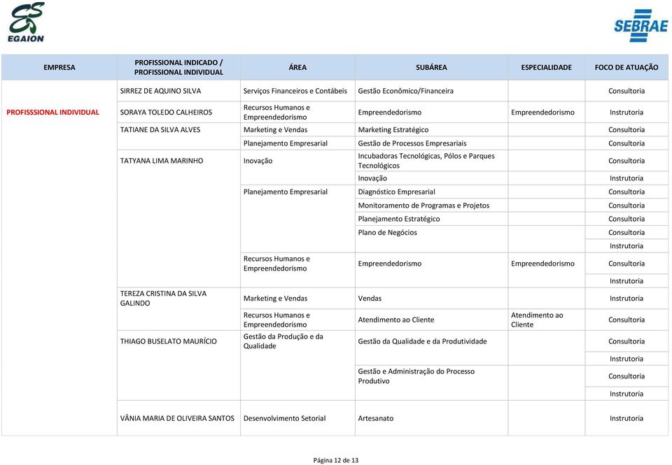 Tecnológicas, Pólos e Parques Tecnológicos Planejamento Empresarial Diagnóstico Empresarial Monitoramento de Programas e Projetos Plano de Negócios Marketing e Vendas Vendas