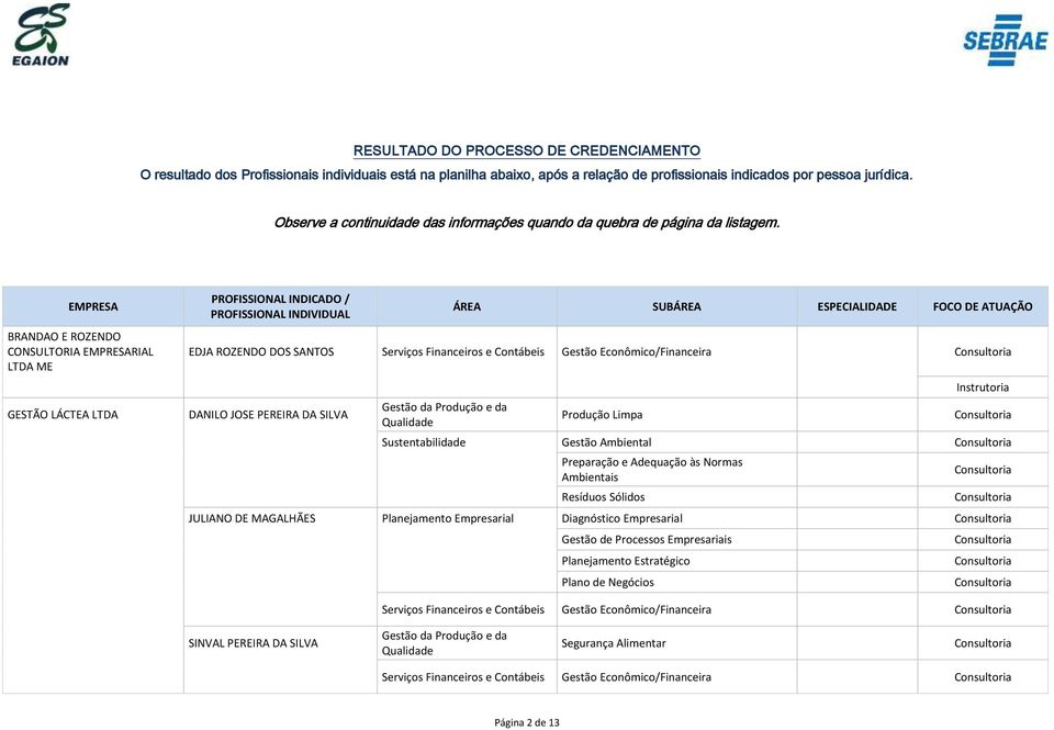 EMPRESA BRANDAO E ROZENDO CONSULTORIA EMPRESARIAL LTDA ME GESTÃO LÁCTEA LTDA EDJA ROZENDO DOS SANTOS Serviços Financeiros e Contábeis Gestão Econômico/Financeira DANILO JOSE PEREIRA DA SILVA Produção