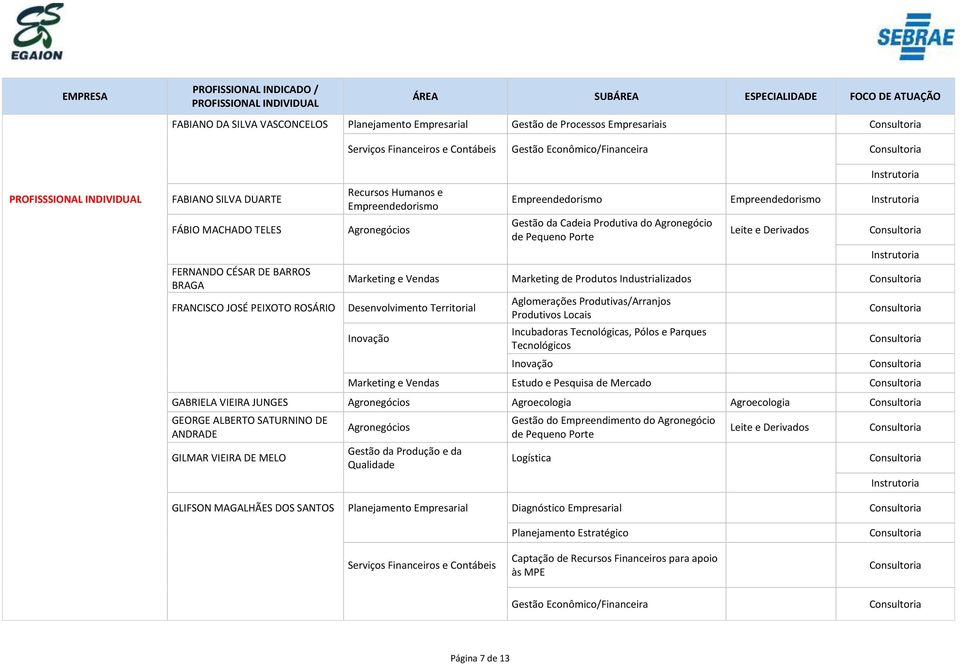 Produtos Industrializados Desenvolvimento Territorial Aglomerações Produtivas/Arranjos Produtivos Locais Incubadoras Tecnológicas, Pólos e Parques Tecnológicos Marketing e Vendas Estudo e Pesquisa de