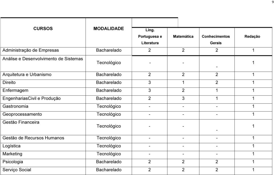 Tecnológico - - - 1 Arquitetura e Urbanismo Bacharelado 2 2 2 1 Direito Bacharelado 3 1 2 1 Enfermagem Bacharelado 3 2 1 1 EngenhariasCivil e Produção