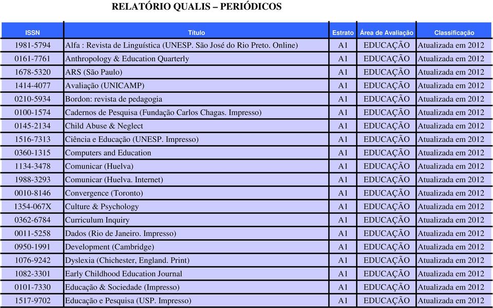 (UNICAMP) A1 EDUCAÇÃO Atualizada em 2012 0210-5934 Bordon: revista de pedagogia A1 EDUCAÇÃO Atualizada em 2012 0100-1574 Cadernos de Pesquisa (Fundação Carlos Chagas.