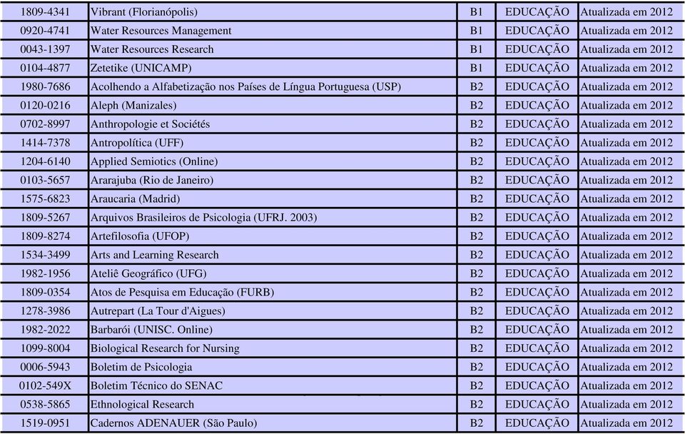 EDUCAÇÃO Atualizada em 2012 0702-8997 Anthropologie et Sociétés B2 EDUCAÇÃO Atualizada em 2012 1414-7378 Antropolítica (UFF) B2 EDUCAÇÃO Atualizada em 2012 1204-6140 Applied Semiotics (Online) B2