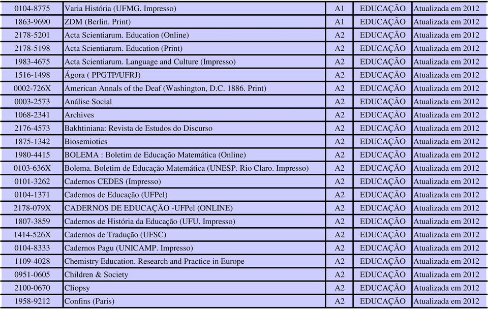 Language and Culture (Impresso) A2 EDUCAÇÃO Atualizada em 2012 1516-1498 Ágora ( PPGTP/UFRJ) A2 EDUCAÇÃO Atualizada em 2012 0002-726X American Annals of the Deaf (Washington, D.C. 1886.