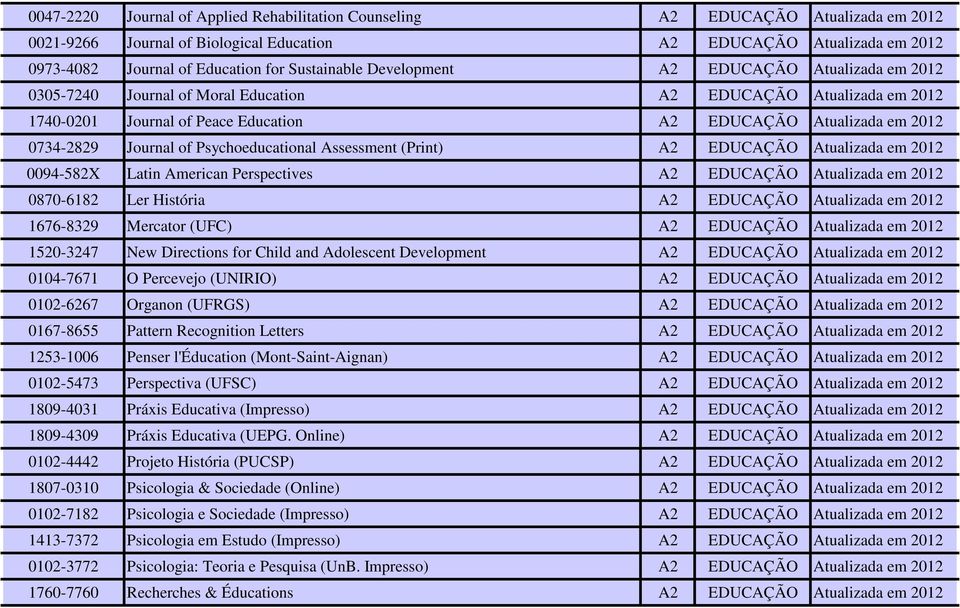 0734-2829 Journal of Psychoeducational Assessment (Print) A2 EDUCAÇÃO Atualizada em 2012 0094-582X Latin American Perspectives A2 EDUCAÇÃO Atualizada em 2012 0870-6182 Ler História A2 EDUCAÇÃO