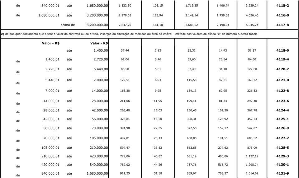 045,74 4117-8 c) qualquer documento que altere o valor do contrato ou da dívida, inserção ou alteração medidas ou área do imóvel - meta dos valores da alínea "e" do número 5 sta tabela até 1.