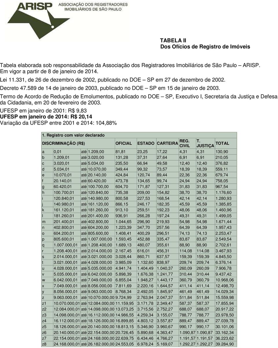 Termo de Acordo de Redução de Emolumentos, publicado no DOE SP, Executivo I, Secretaria da Justiça e Defesa da Cidadania, em 20 de fevereiro de 2003.