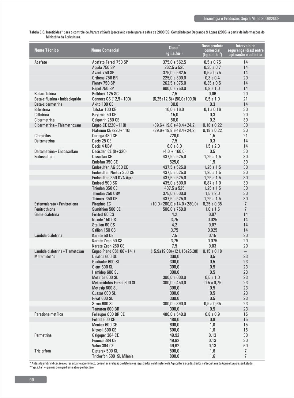 Endossulfam Esfenvalerato+Fenitrotiona Fenitrothiona Gama-cialotrina Lambda-cialotrina Lambda-cialotrina+iametoxan Metamidofós Parationa metílica Permetrina riclorfom Nome Comercial Acefato Fersol 50