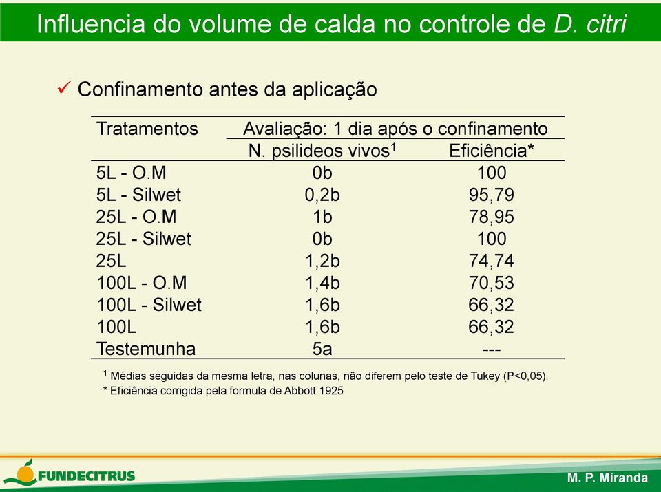 psilideos vivos 1 Eficiência* 5L - O.M 0b 100 5L - Silwet 0,2b 95,79 25L - O.