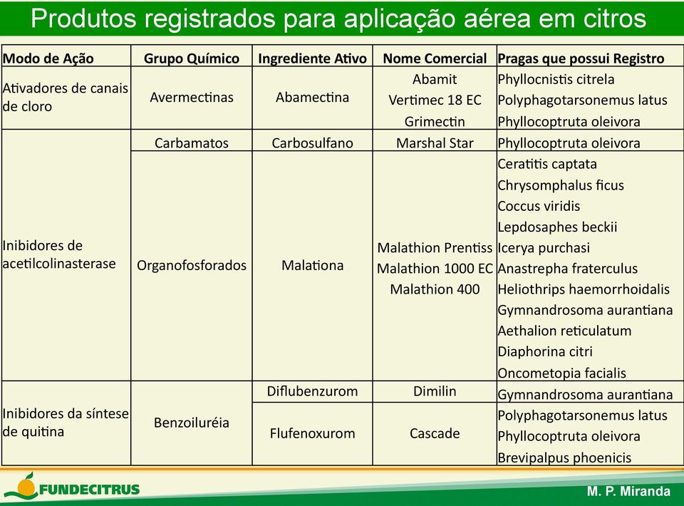 viridis Lepdosaphes beckii Inibidores de ace"lcolinasterase Organofosforados Mala"ona Malathion Pren"ss Icerya purchasi Malathion 1000 EC Anastrepha fraterculus Malathion 400 Heliothrips