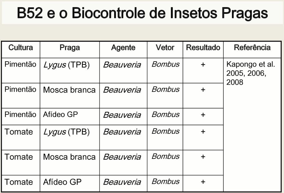 2005, 2006, Pimentão Mosca branca Beauveria Bombus + 2008 Pimentão Afídeo GP Beauveria