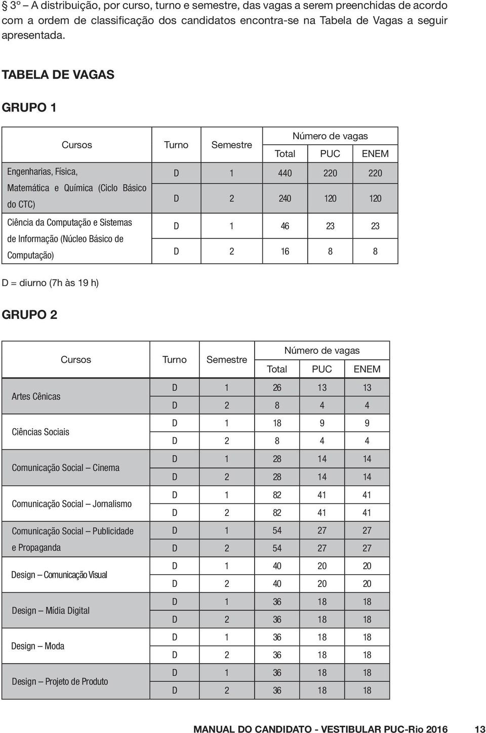 Sistemas D 1 46 23 23 de Informação (Núcleo Básico de Computação) D 2 16 8 8 D = diurno (7h às 19 h) GRUPO 2 Número de vagas Cursos Turno Semestre Total PUC ENEM D 1 26 13 13 Artes Cênicas D 2 8 4 4