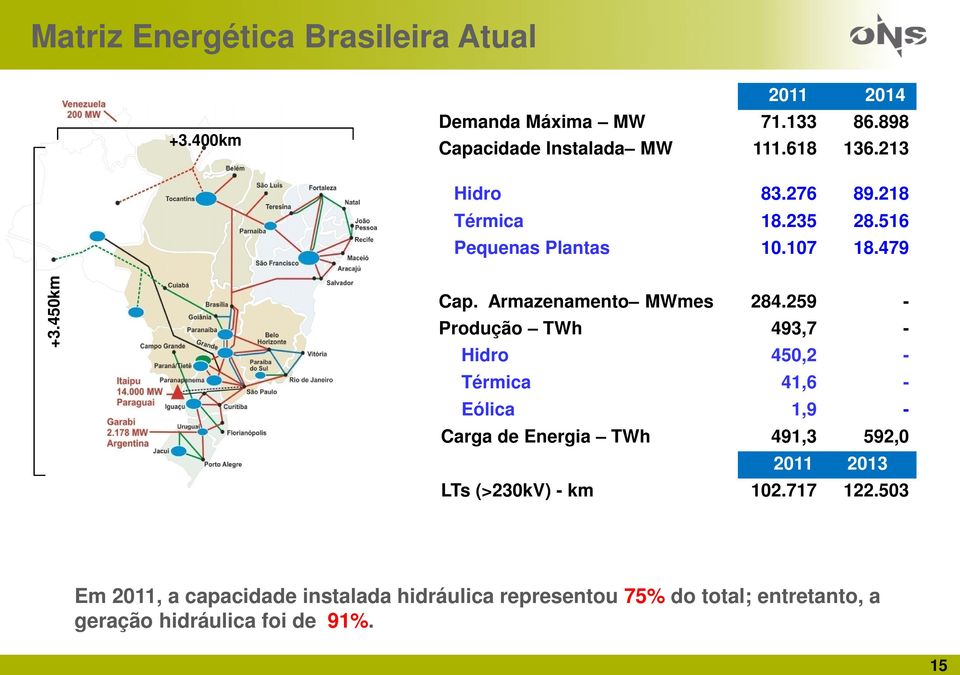 259 - Produção TWh 493,7 - Hidro 450,2 - Térmica 41,6 - Eólica 1,9 - Carga de Energia TWh 491,3 592,0 2011 2013 LTs (>230kV)