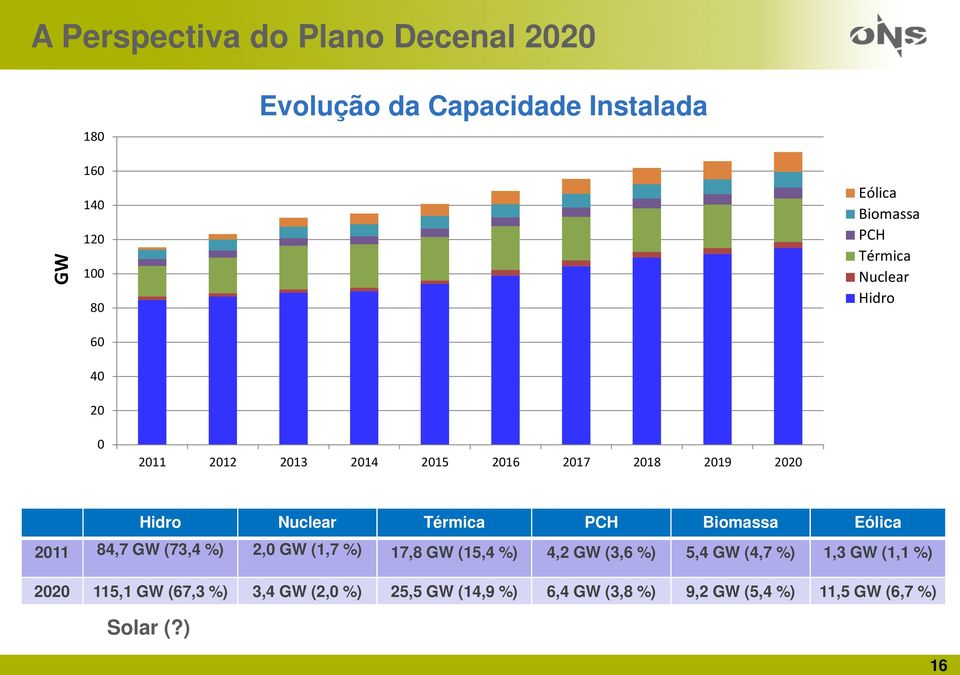 Biomassa Eólica 2011 84,7 GW (73,4 %) 2,0 GW (1,7 %) 17,8 GW (15,4 %) 4,2 GW (3,6 %) 5,4 GW (4,7 %) 1,3 GW (1,1