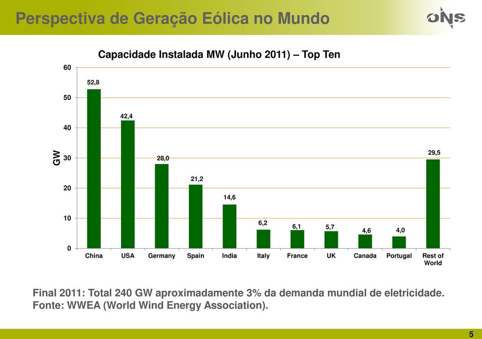 Spain India Italy France UK Canada Portugal Rest of World Final 2011: Total 240 GW