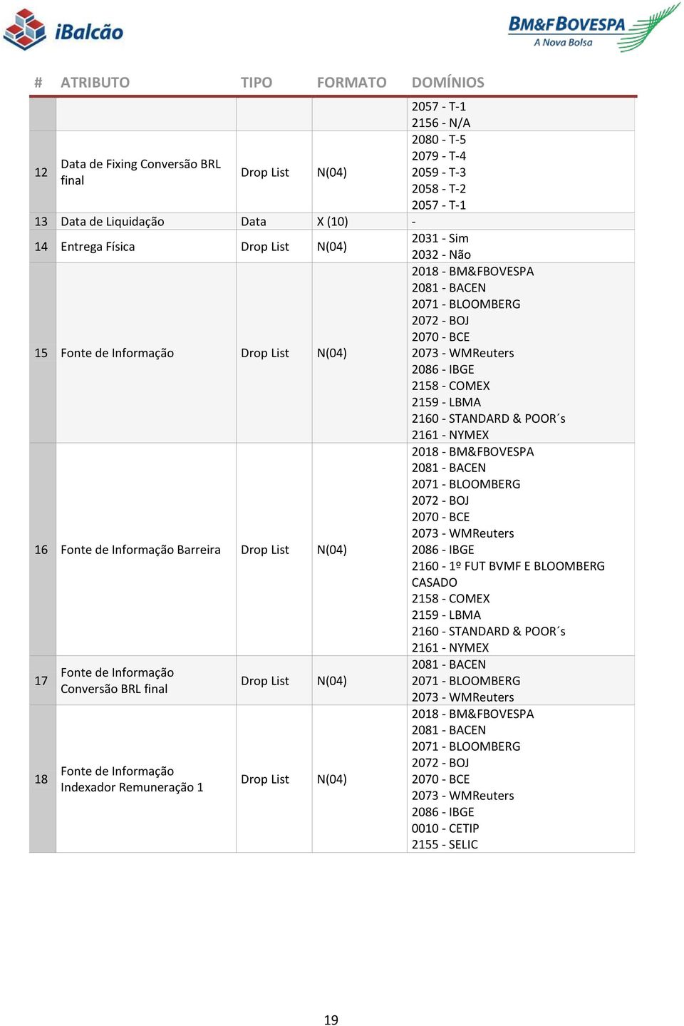 - COMEX 2159 - LBMA 2160 - STANDARD & POOR s 2161 - NYMEX 16 Fonte de Informação Barreira Drop List N(04) 2018 - BM&FBOVESPA 2081 - BACEN 2071 - BLOOMBERG 2072 - BOJ 2070 - BCE 2073 - WMReuters 2086