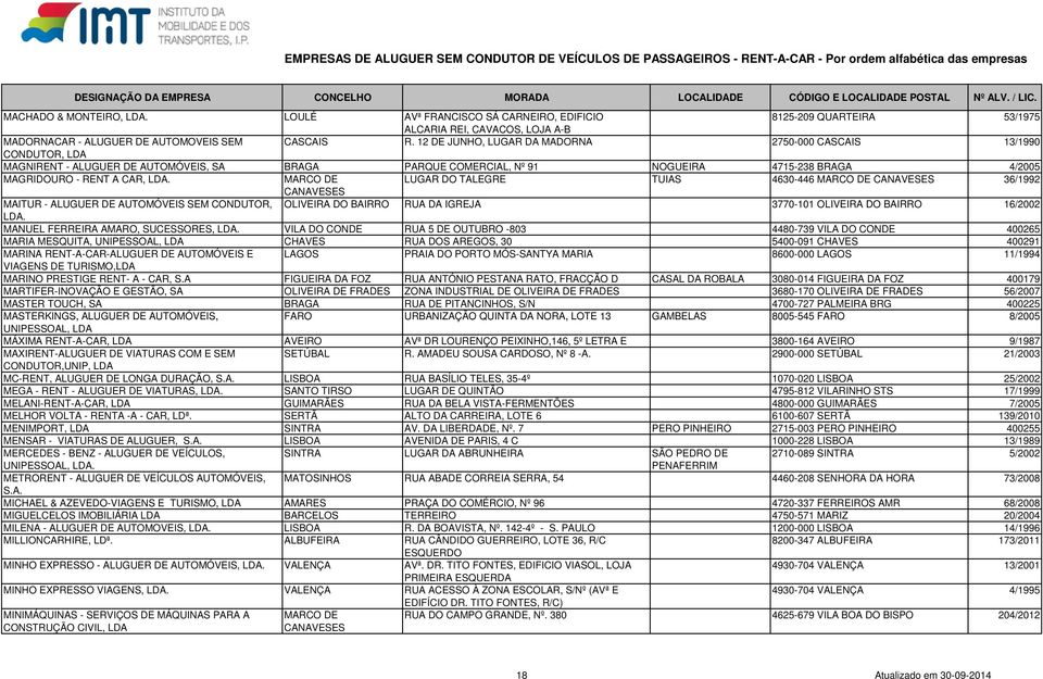 MARCO DE LUGAR DO TALEGRE TUIAS 4630-446 MARCO DE CANAVESES 36/1992 CANAVESES MAITUR - ALUGUER DE AUTOMÓVEIS SEM CONDUTOR, OLIVEIRA DO BAIRRO RUA DA IGREJA 3770-101 OLIVEIRA DO BAIRRO 16/2002.