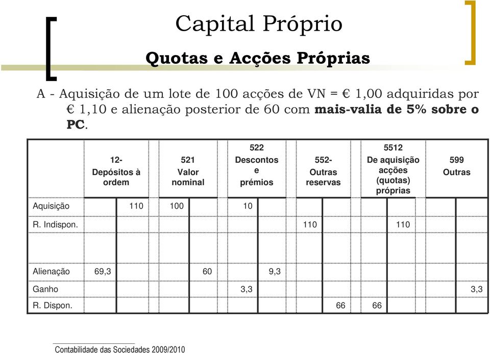 12- Depósitos à ordem 521 Valor nominal 522 Descontos e prémios 552- reservas 5512 De