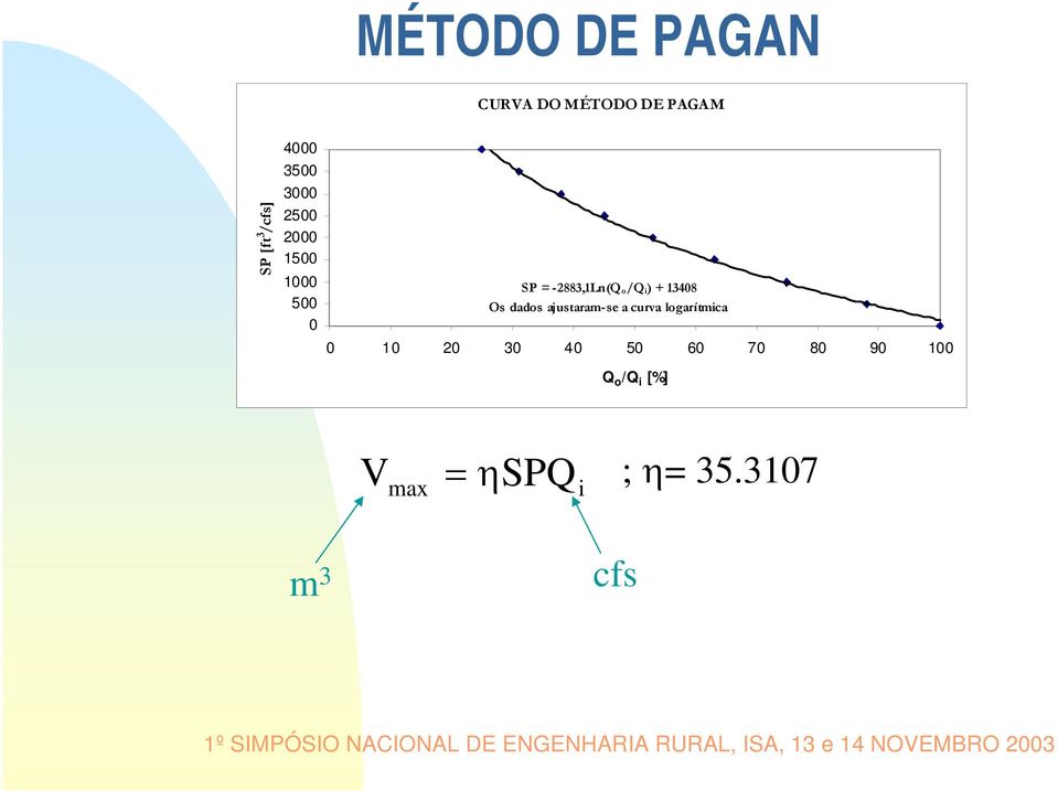 13408 Os dados ajustaram-se a curva logarítmica 0 10 20 30 40