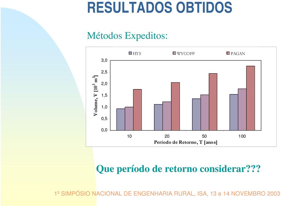 1,5 1,0 0,5 0,0 10 20 50 100 Período de