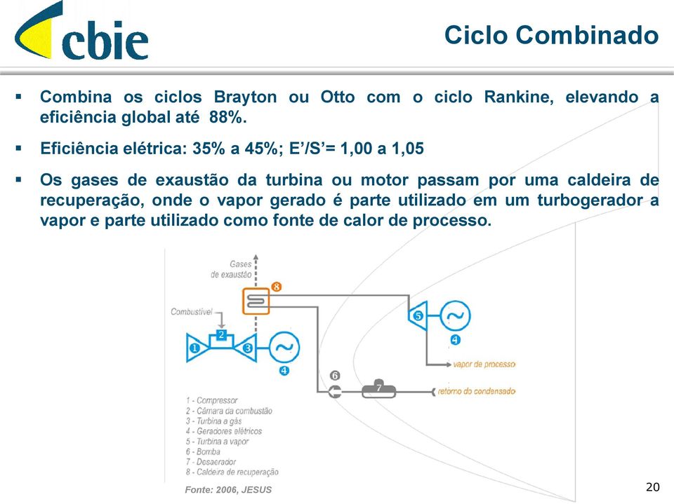 Eficiência elétrica: 35% a 45%; E /S = 1,00 a 1,05 Os gases de exaustão da turbina ou motor