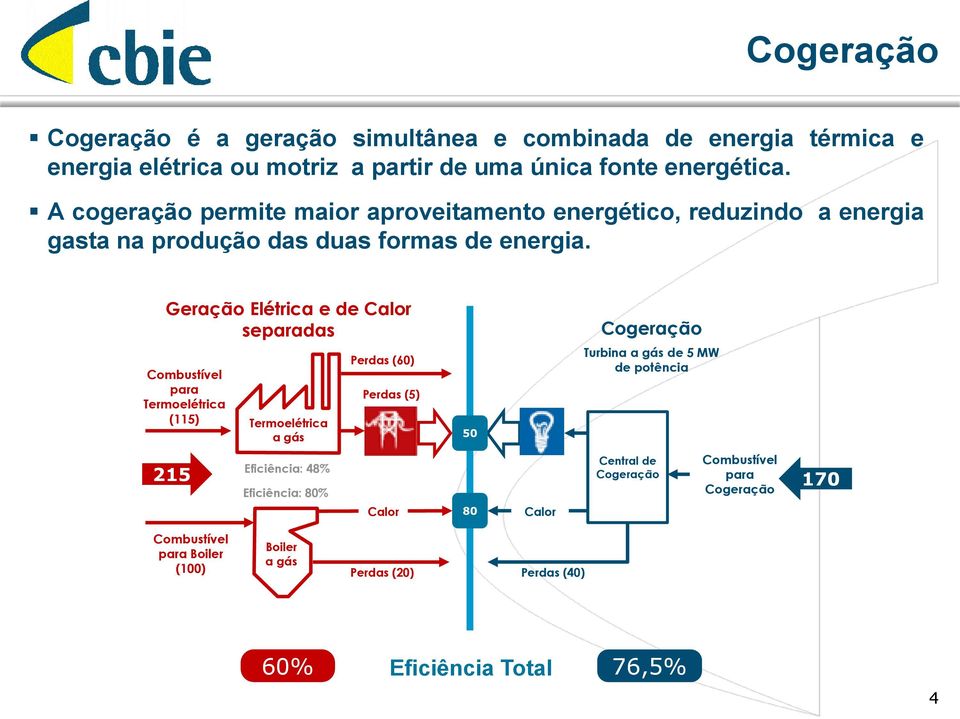 Geração Elétrica e de Calor separadas Combustível para Termoelétrica (115) Eficiência: 48% Eficiência: 80% Perdas (60) Perdas (5) Termoelétrica a gás 50