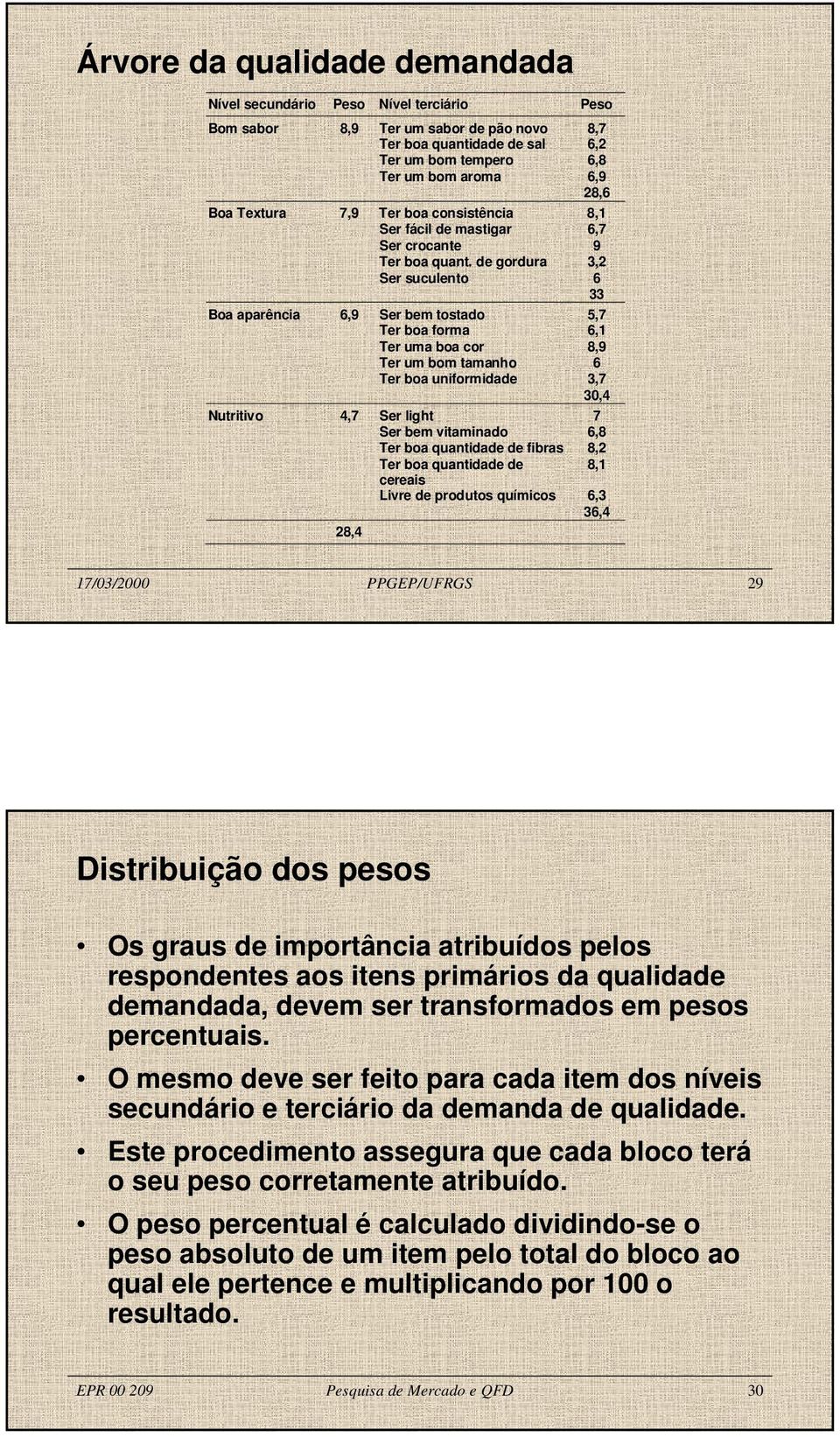 de gordura 3,2 Ser suculento 6 33 Boa aparência 6,9 Ser bem tostado 5,7 Ter boa forma 6,1 Ter uma boa cor 8,9 Ter um bom tamanho 6 Ter boa uniformidade 3,7 30,4 Nutritivo 4,7 Ser light 7 Ser bem