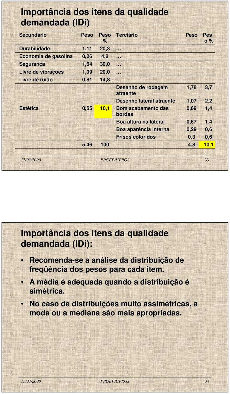 aparência interna 0,29 0,6 Frisos coloridos 0,3 0,6 5,46 100 4,8 10,1 17/03/2000 PPGEP/UFRGS 33 Importância dos itens da qualidade demandada (IDi): Recomenda-se a análise da distribuição de