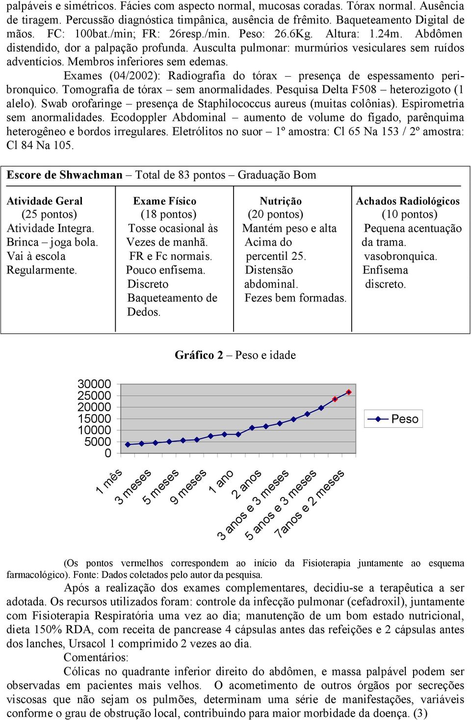 Exames (04/2002): Radiografia do tórax presença de espessamento peribronquico. Tomografia de tórax sem anormalidades. Pesquisa Delta F508 heterozigoto (1 alelo).