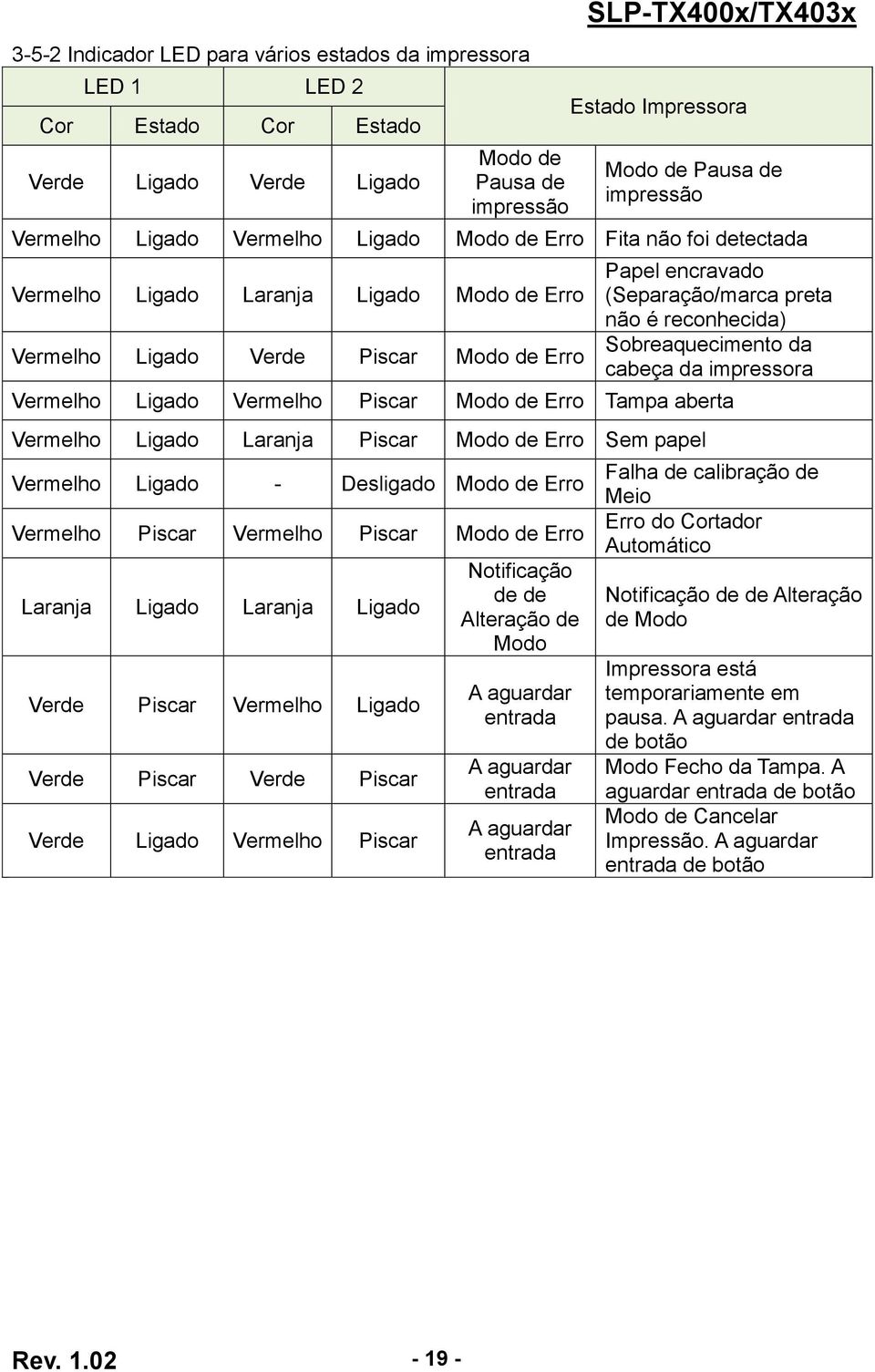 reconhecida) Sobreaquecimento da cabeça da impressora Vermelho Ligado Vermelho Piscar Modo de Erro Tampa aberta Vermelho Ligado Laranja Piscar Modo de Erro Sem papel Vermelho Ligado - Desligado Modo