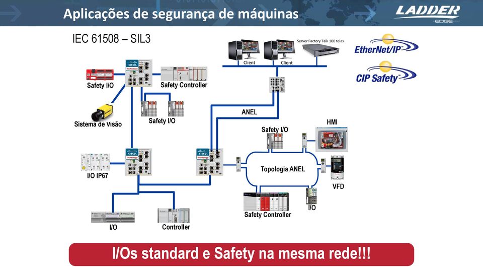 Visão Safety I/O ANEL Safety I/O HMI I/O IP67 Topologia ANEL VFD