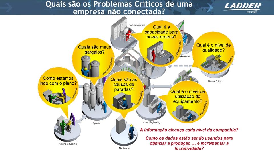 Information Technology Quais são as causas de paradas? Qual é o nível de utilização do equipamento?