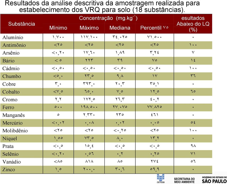 ٥٠٠ ٠ Antimônio <٢٥ <٢٥ <٢٥ <٢٥ ١٠٠ Arsênio <٠,٢٠ ١٧,٦٠ ١,٨٩ ٣,٢٤ ٧ Bário < ٥ ٢٢٣ ٣٩ ٧٥ ١٤ Cádmio <٠,٥٠ <٠,٥٠ <٠,٥٠ <٠,٥٠ ١٠٠ Chumbo <٥,٠ ٢٣,٥ ٩,٨ ١٧ ٣٦ Cobre ٣,٠ ٣٩٣,٠ ٢٠,٣ ٣٥,١ ٠