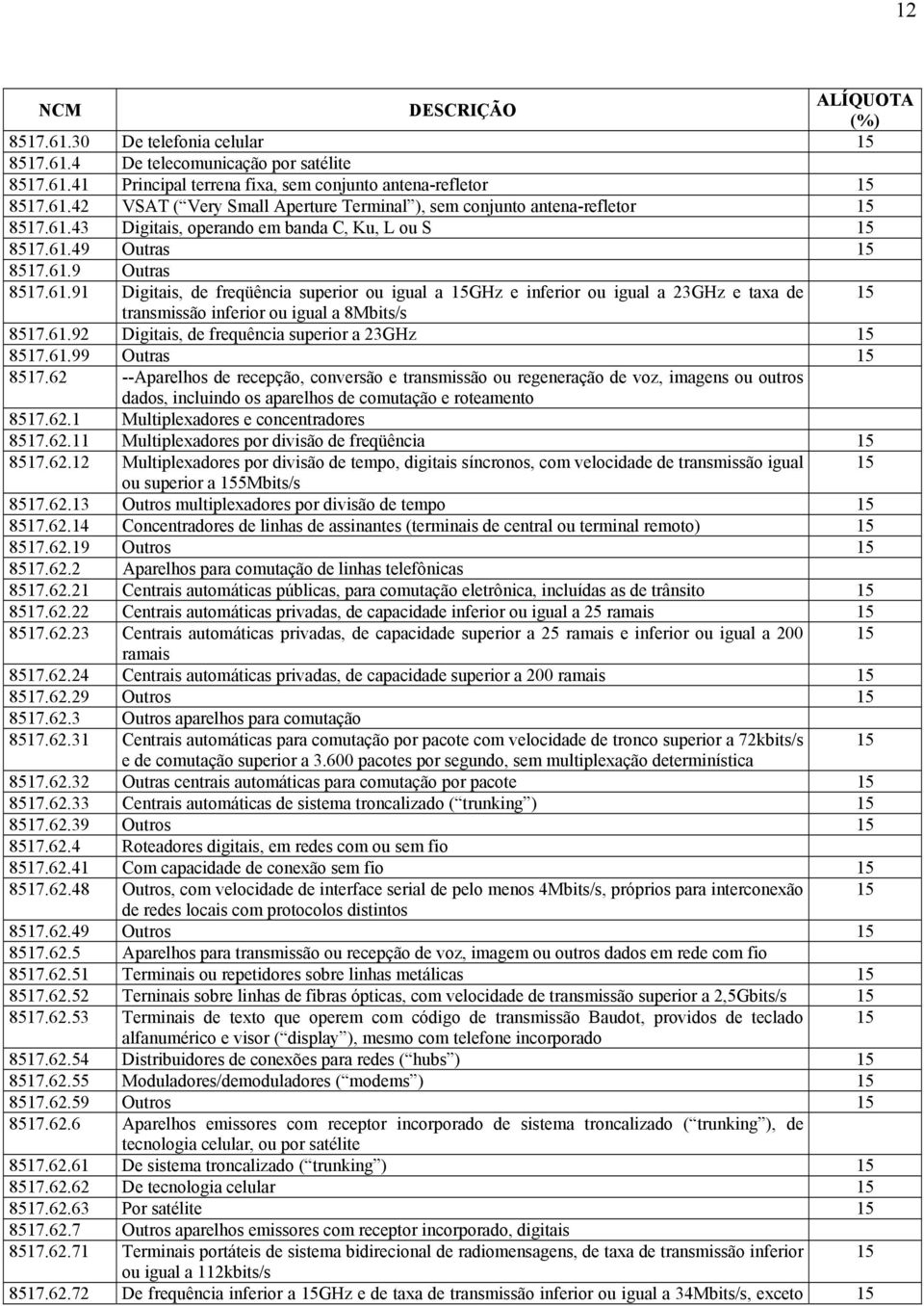 61.92 Digitais, de frequência superior a 23GHz 15 8517.61.99 Outras 15 8517.