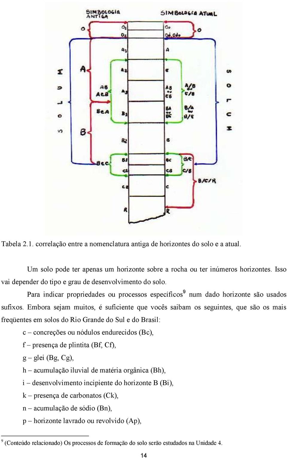 Embora sejam muitos, é suficiente que vocês saibam os seguintes, que são os mais freqüentes em solos do Rio Grande do Sul e do Brasil: c concreções ou nódulos endurecidos (Bc), f presença de plintita