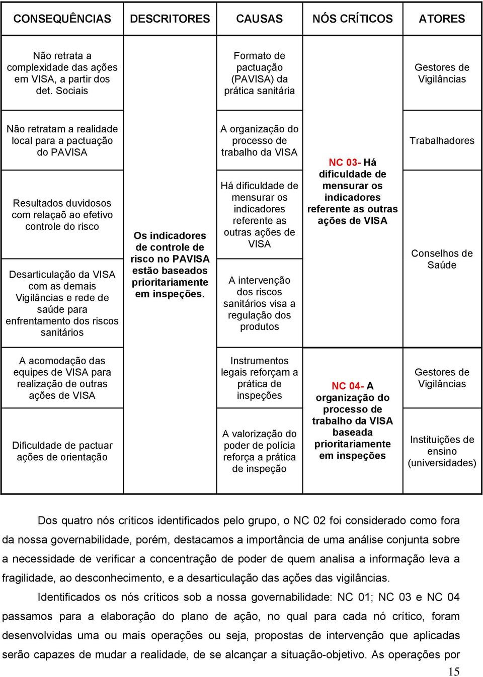 risco Desarticulação da VISA com as demais Vigilâncias e rede de saúde para enfrentamento dos riscos sanitários Os indicadores de controle de risco no PAVISA estão baseados prioritariamente em