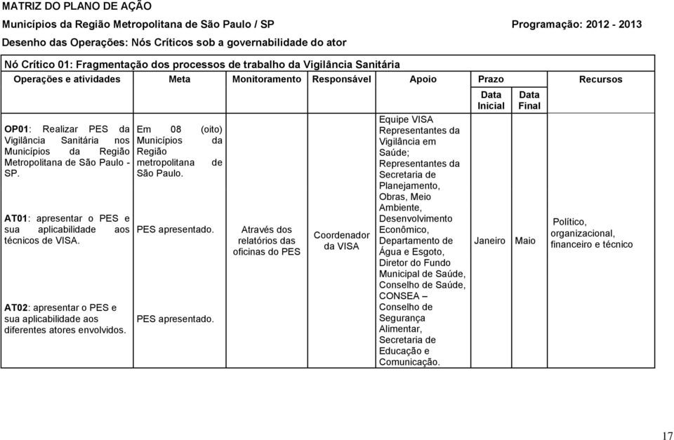 Metropolitana de São Paulo - SP. AT01: apresentar o PES e sua aplicabilidade aos técnicos de VISA. AT02: apresentar o PES e sua aplicabilidade aos diferentes atores envolvidos.