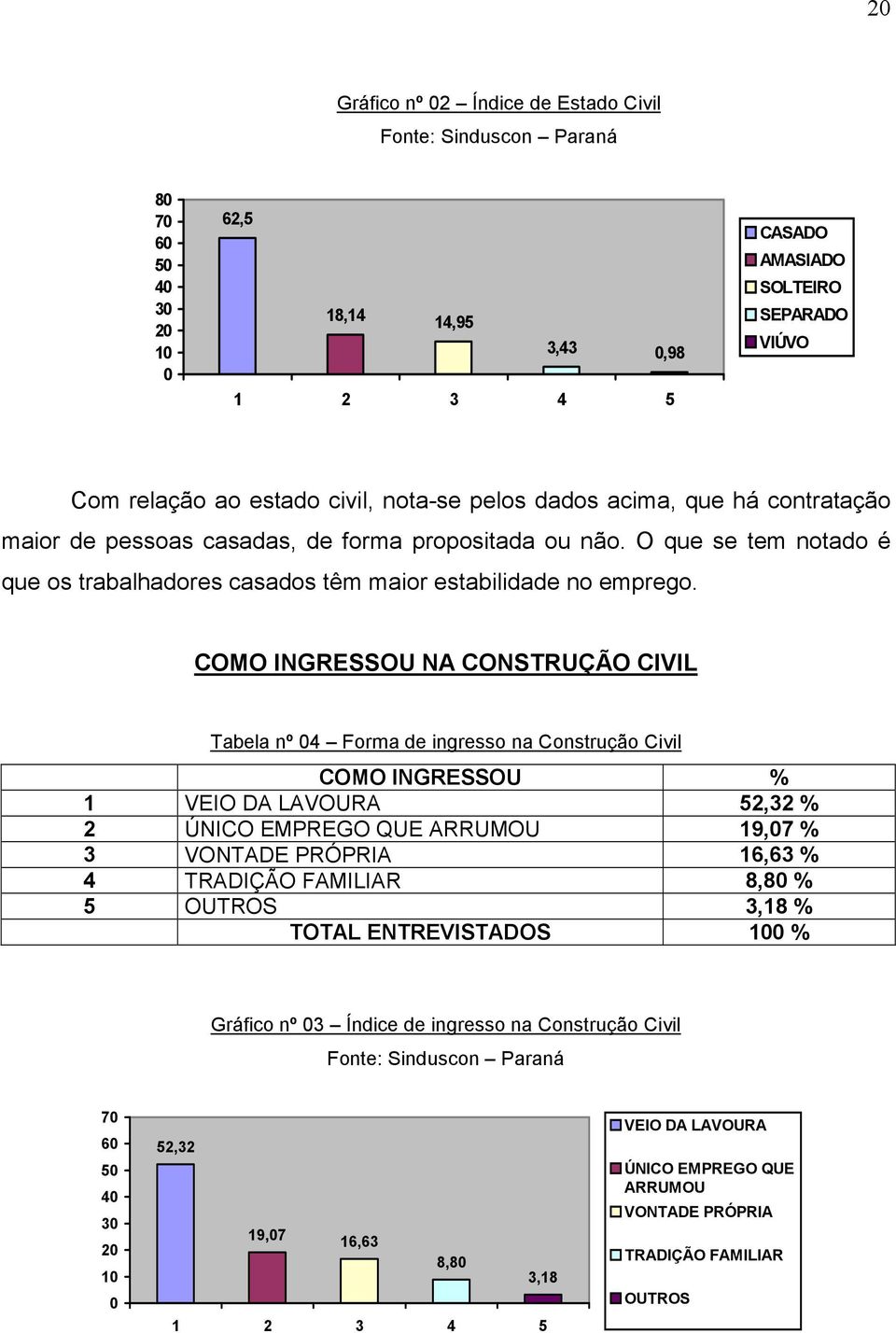 COMO INGRESSOU NA CONSTRUÇÃO CIVIL Tabela nº 04 Forma de ingresso na Construção Civil COMO INGRESSOU % 1 VEIO DA LAVOURA 52,32 % 2 ÚNICO EMPREGO QUE ARRUMOU 19,07 % 3 VONTADE PRÓPRIA 16,63 % 4