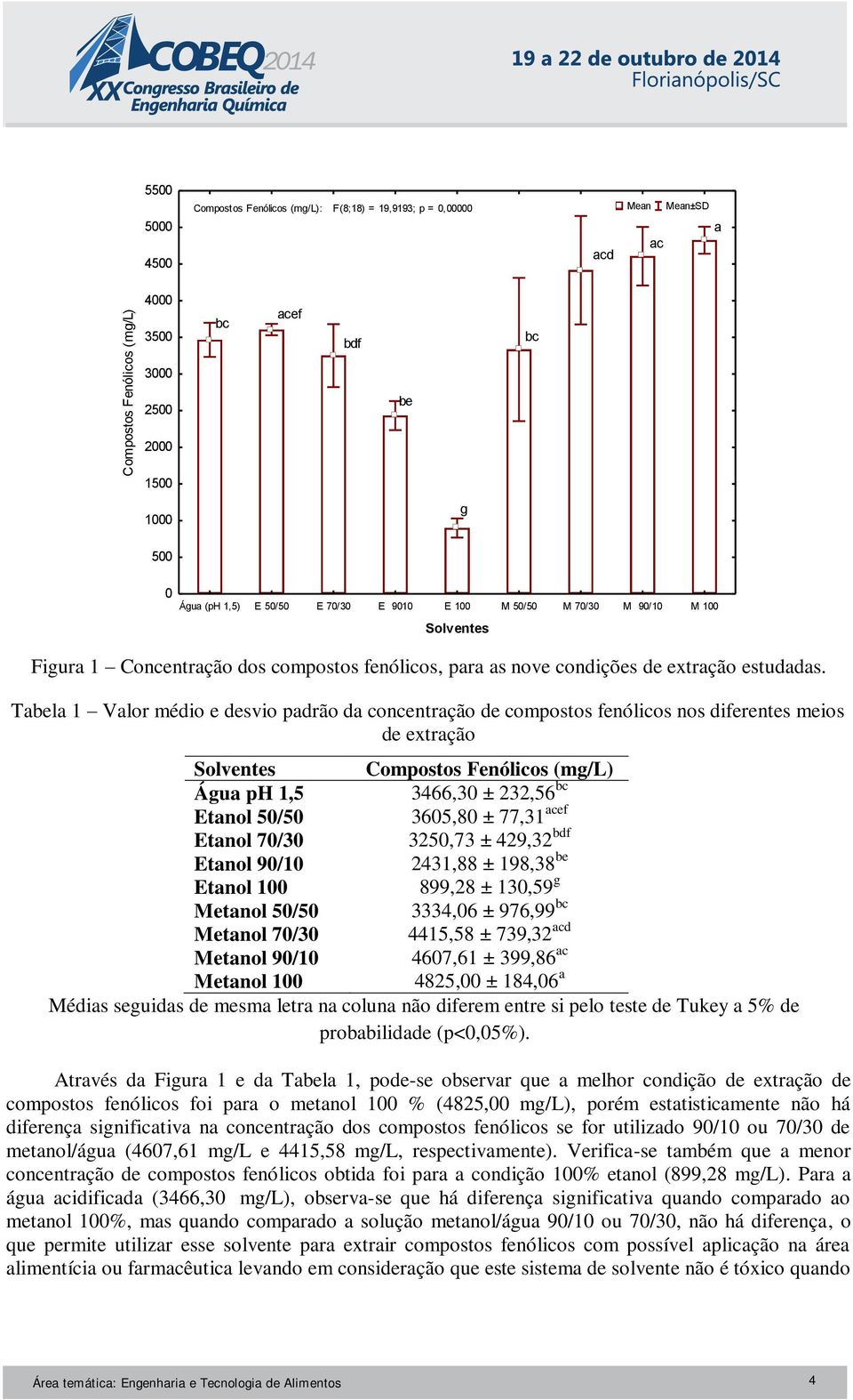 Tabela 1 Valor médio e desvio padrão da concentração de compostos fenólicos nos diferentes meios de extração Solventes Compostos Fenólicos (mg/l) Água ph 1,5 3466,30 ± 232,56 bc Etanol 50/50 3605,80