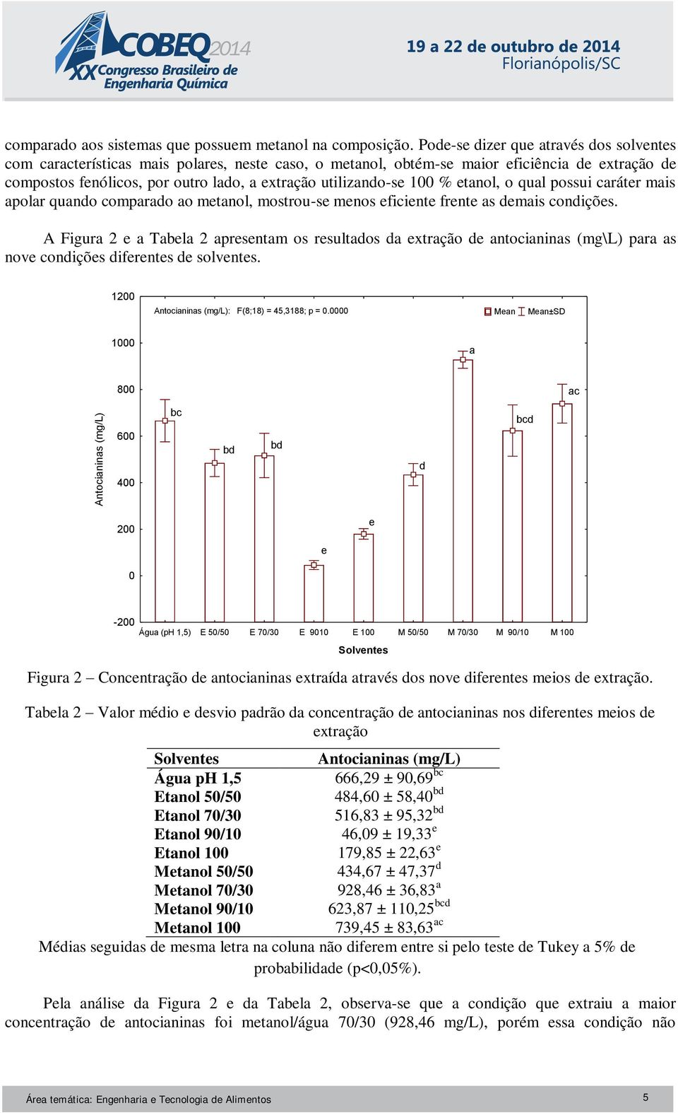 100 % etanol, o qual possui caráter mais apolar quando comparado ao metanol, mostrou-se menos eficiente frente as demais condições.