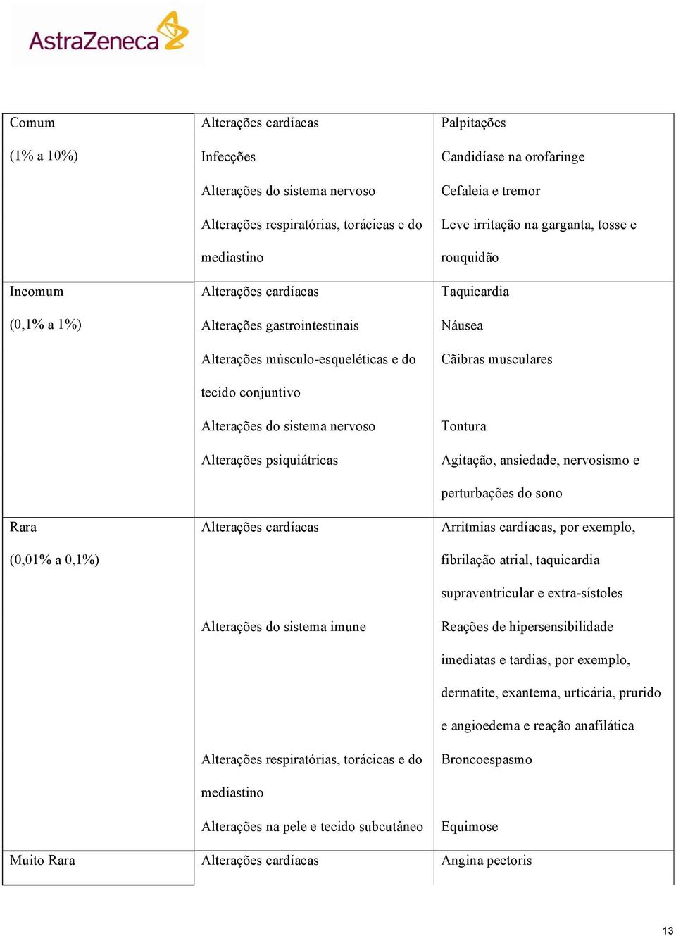 respiratórias, torácicas e do mediastino Alterações na pele e tecido subcutâneo Palpitações Candidíase na orofaringe Cefaleia e tremor Leve irritação na garganta, tosse e rouquidão Taquicardia Náusea