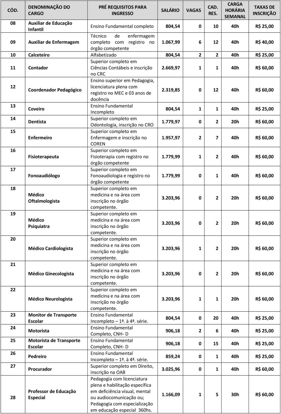 1.067,99 6 12 40h R$ 40,00 órgão competente 10 Calceteiro Alfabetizado 804,54 2 2 40h R$ 25,00 11 Contador Ciências Contábeis e inscrição 2.