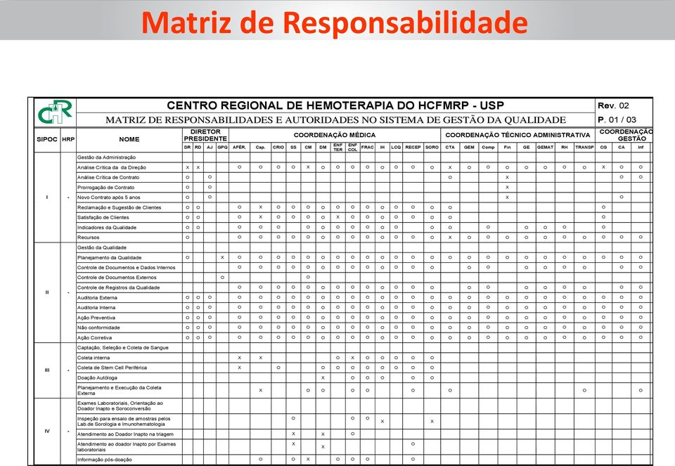 CRIO SS CM DM COORDENAÇÃO MÉDICA ENF TER COORDENAÇÃO TÉCNICO ADMINISTRATIVA COORDENAÇÃO DE GESTÃO ENF FRAC IH LCQ RECEP SORO CTA GEM Comp Fin GE GEMAT RH TRANSP CG CA Inf GQ COL Análise Crítica da da