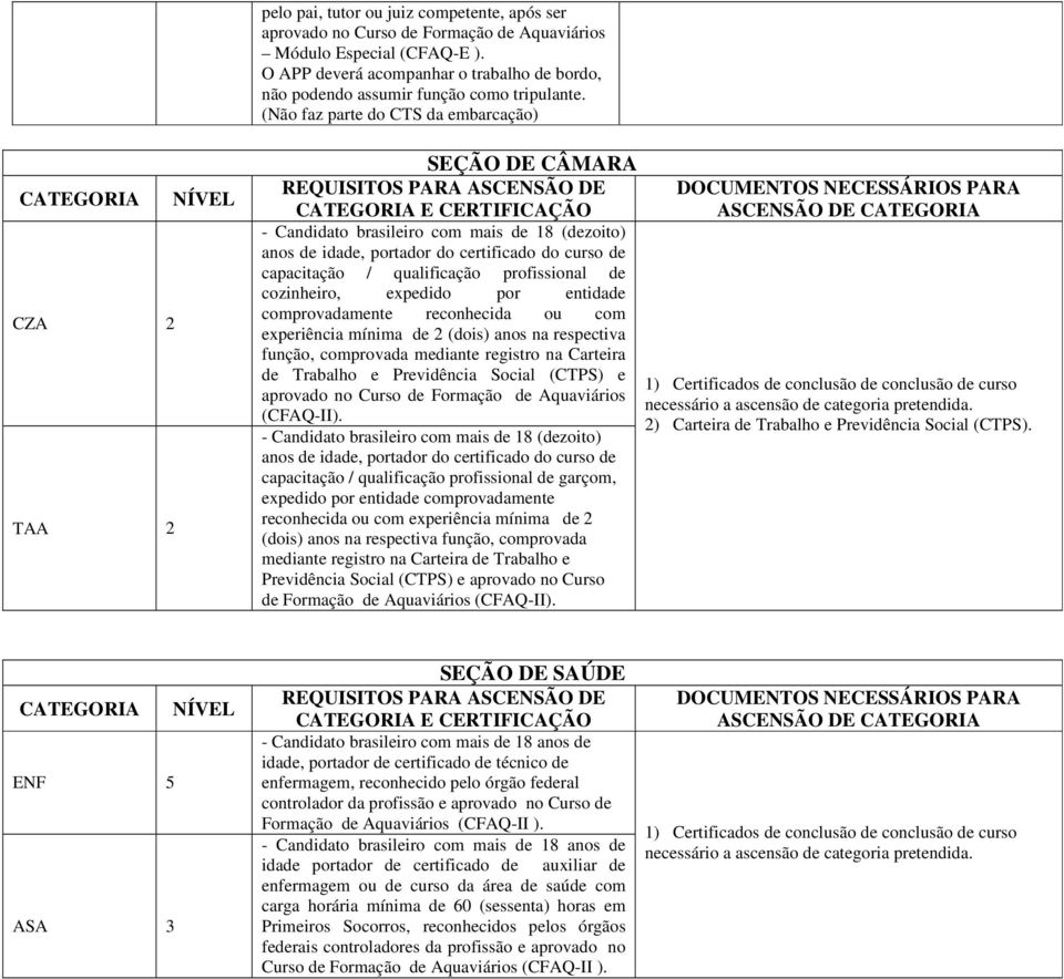 (Não faz parte do CTS da embarcação) CATEGORIA NÍVEL CZA 2 TAA 2 SEÇÃO DE CÂMARA REQUISITOS PARA ASCENSÃO DE CATEGORIA E CERTIFICAÇÃO - Candidato brasileiro com mais de 18 (dezoito) anos de idade,