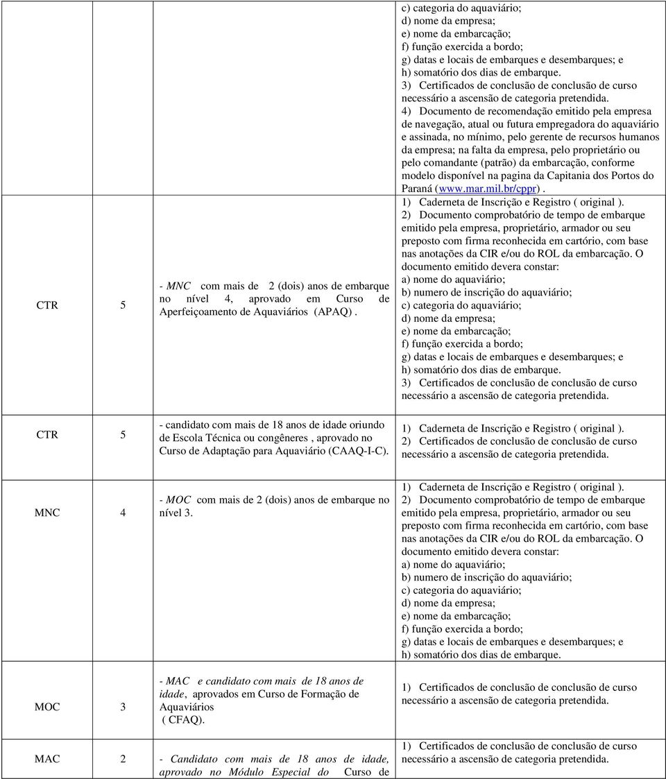 4) Documento de recomendação emitido pela empresa pelo comandante (patrão) da embarcação, conforme modelo disponível na pagina da Capitania dos Portos do Paraná (www.mar.mil.